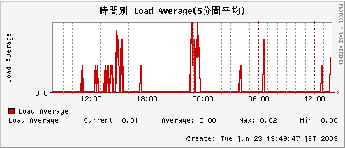 Load average